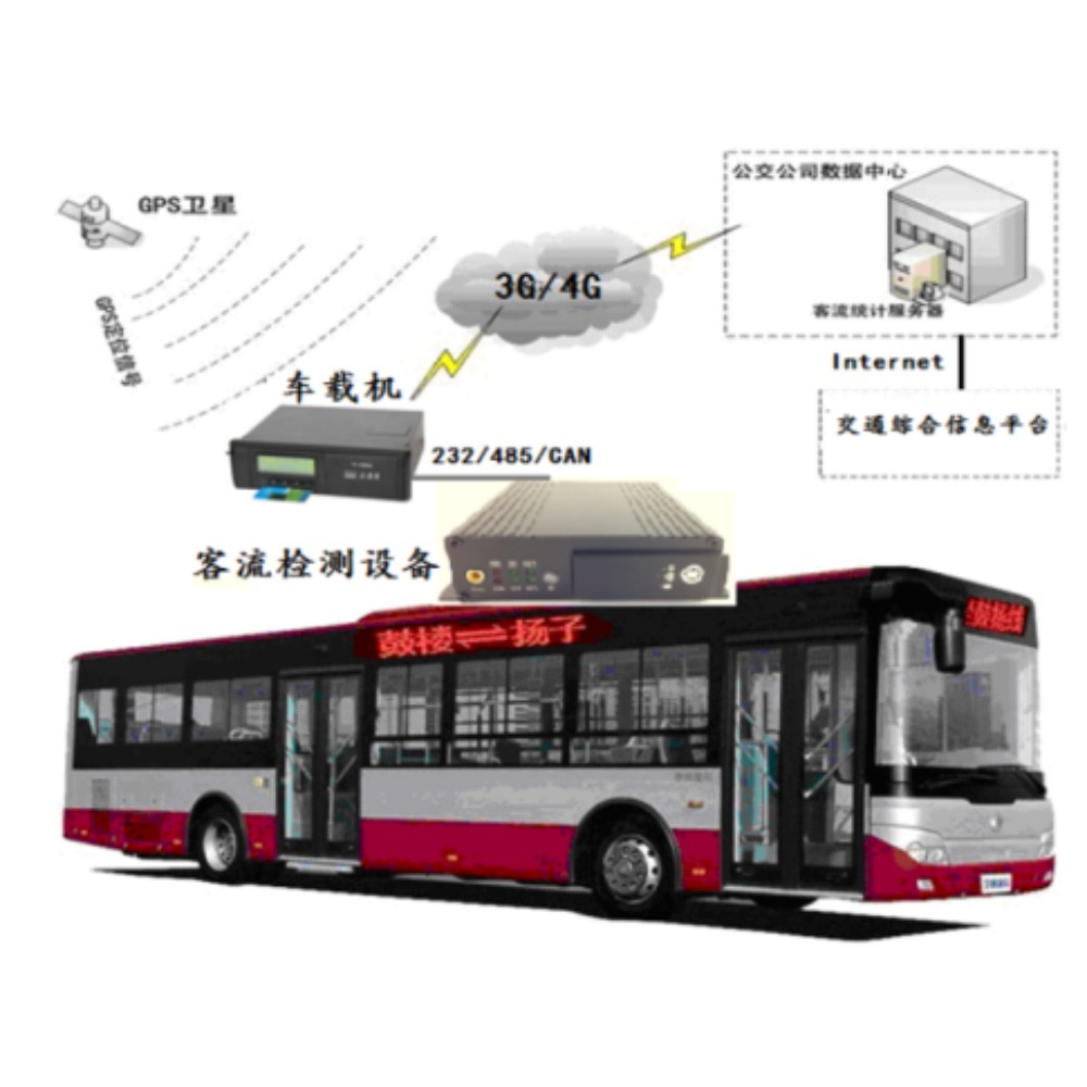 车载客流统计仪